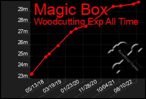 Total Graph of Magic Box