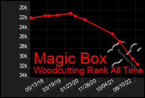 Total Graph of Magic Box