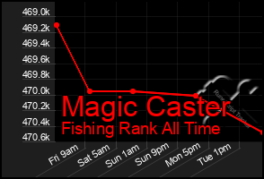 Total Graph of Magic Caster