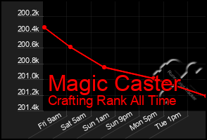 Total Graph of Magic Caster