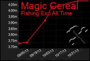 Total Graph of Magic Cereal