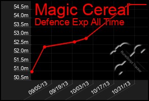 Total Graph of Magic Cereal