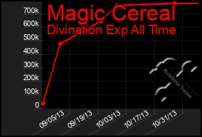 Total Graph of Magic Cereal