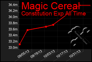 Total Graph of Magic Cereal