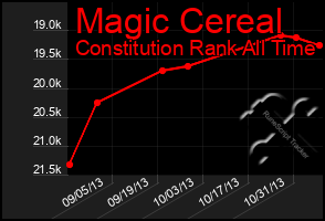 Total Graph of Magic Cereal