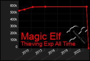 Total Graph of Magic Elf