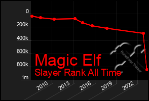 Total Graph of Magic Elf