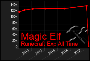 Total Graph of Magic Elf