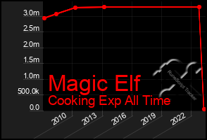 Total Graph of Magic Elf