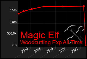 Total Graph of Magic Elf