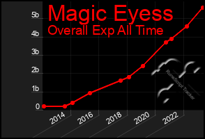 Total Graph of Magic Eyess