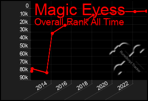 Total Graph of Magic Eyess