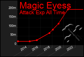 Total Graph of Magic Eyess