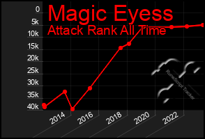 Total Graph of Magic Eyess