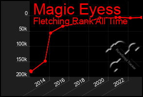 Total Graph of Magic Eyess