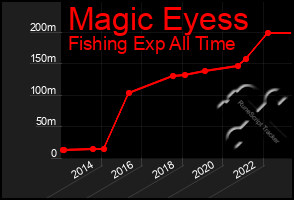 Total Graph of Magic Eyess