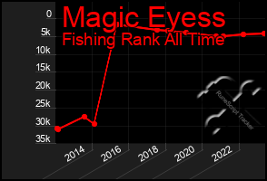 Total Graph of Magic Eyess