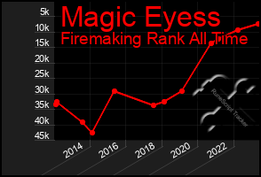 Total Graph of Magic Eyess