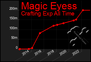 Total Graph of Magic Eyess