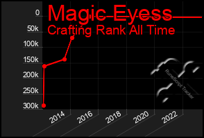 Total Graph of Magic Eyess