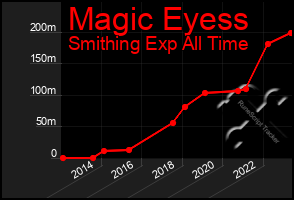 Total Graph of Magic Eyess