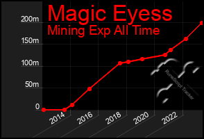 Total Graph of Magic Eyess