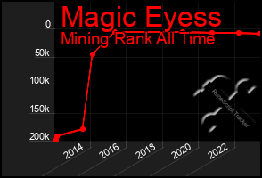 Total Graph of Magic Eyess