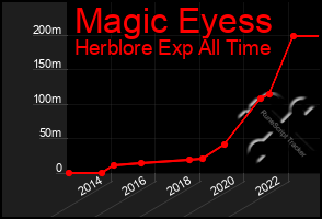 Total Graph of Magic Eyess