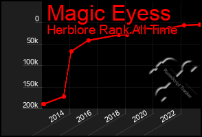 Total Graph of Magic Eyess