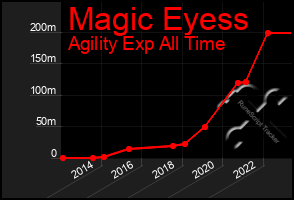 Total Graph of Magic Eyess