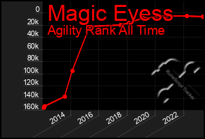 Total Graph of Magic Eyess