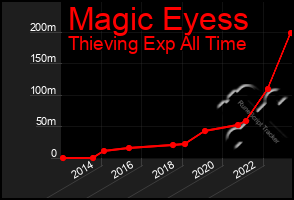 Total Graph of Magic Eyess