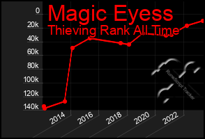 Total Graph of Magic Eyess