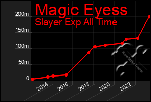 Total Graph of Magic Eyess