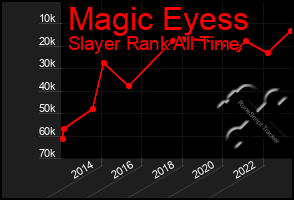 Total Graph of Magic Eyess