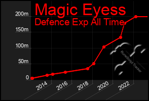 Total Graph of Magic Eyess