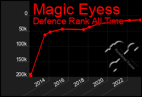 Total Graph of Magic Eyess