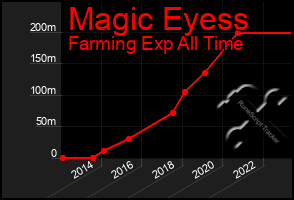 Total Graph of Magic Eyess