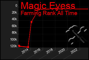 Total Graph of Magic Eyess