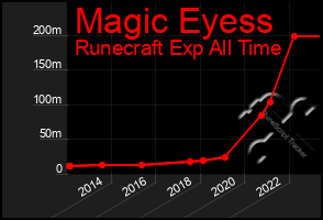 Total Graph of Magic Eyess