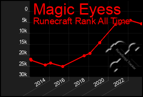 Total Graph of Magic Eyess