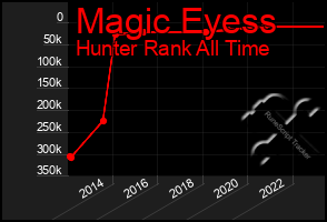 Total Graph of Magic Eyess