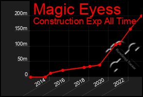 Total Graph of Magic Eyess