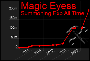 Total Graph of Magic Eyess