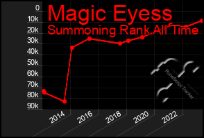 Total Graph of Magic Eyess