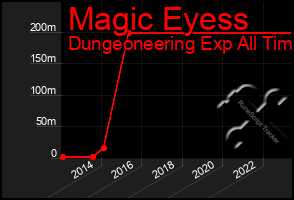 Total Graph of Magic Eyess