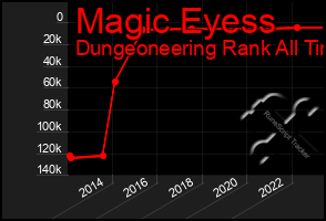 Total Graph of Magic Eyess