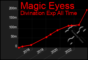 Total Graph of Magic Eyess