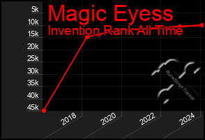 Total Graph of Magic Eyess