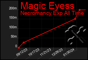 Total Graph of Magic Eyess